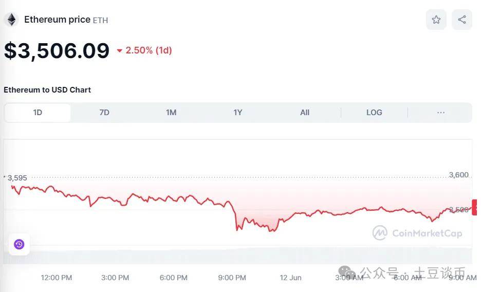 PEPE价格飙升，BTC、ETH 和山寨币下跌！要注意今晚变盘抄底机会