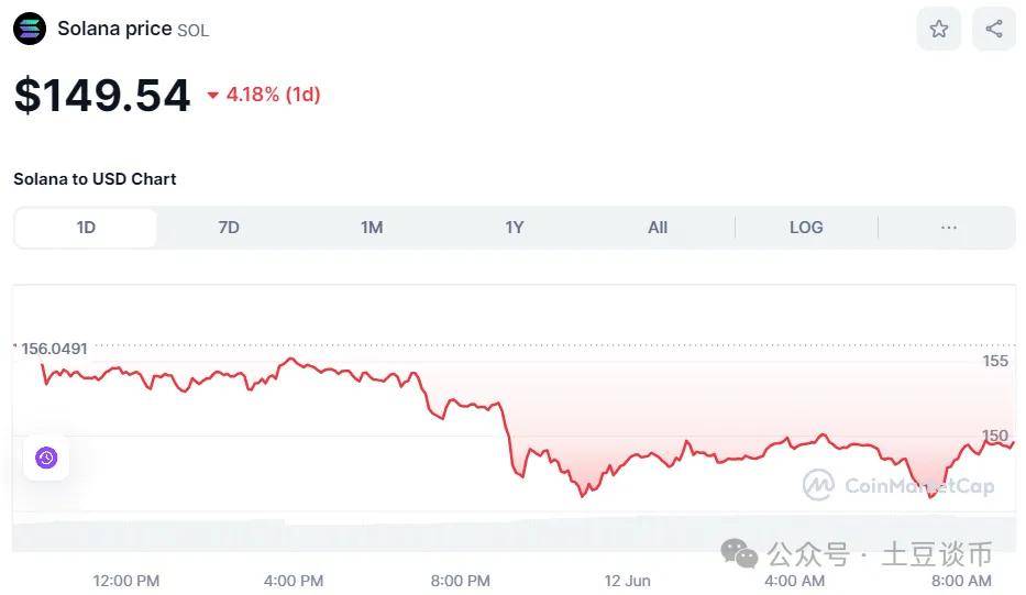 PEPE价格飙升，BTC、ETH 和山寨币下跌！要注意今晚变盘抄底机会