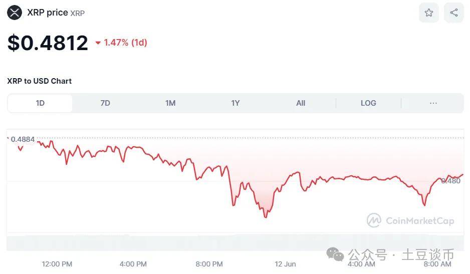 PEPE价格飙升，BTC、ETH 和山寨币下跌！要注意今晚变盘抄底机会