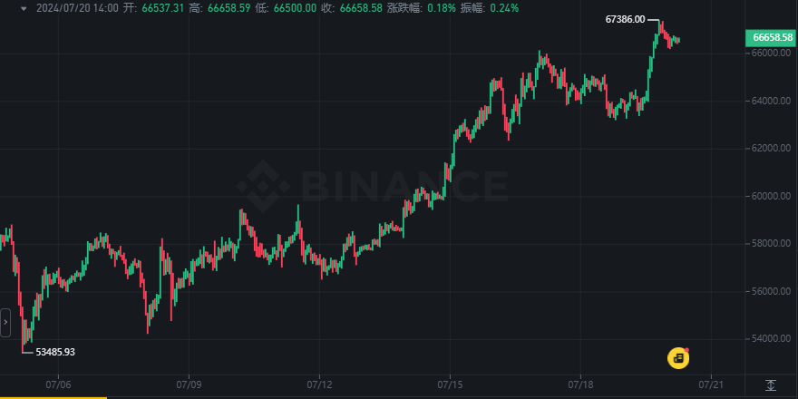 BTC触及 67,000 美元！ETH ETF即将面世！BONK 和 Mog 上涨引爆山寨币热潮！