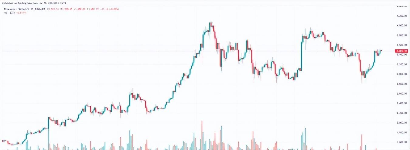 BTC触及 67,000 美元！ETH ETF即将面世！BONK 和 Mog 上涨引爆山寨币热潮！