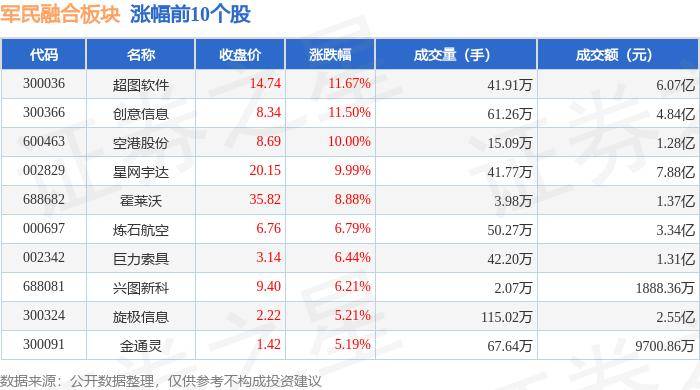 军民融合板块7月30日涨0.11%，超图软件领涨，主力资金净流出9.12亿元