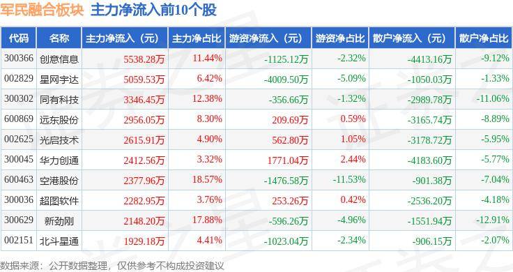 军民融合板块7月30日涨0.11%，超图软件领涨，主力资金净流出9.12亿元