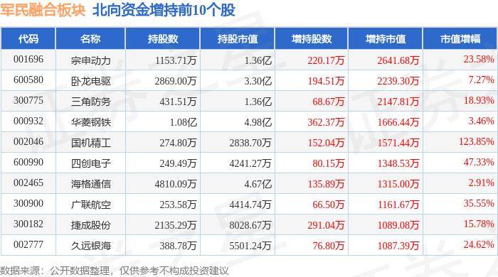 军民融合板块7月30日涨0.11%，超图软件领涨，主力资金净流出9.12亿元