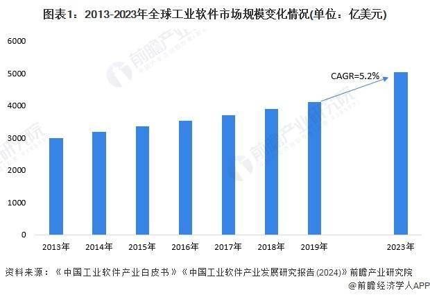 2024年全球工业软件行业发展现状及细分市场分析 全球工业软件市场规模超过5000亿美元