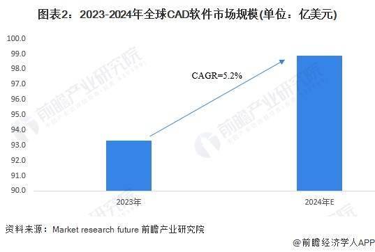 2024年全球工业软件行业发展现状及细分市场分析 全球工业软件市场规模超过5000亿美元