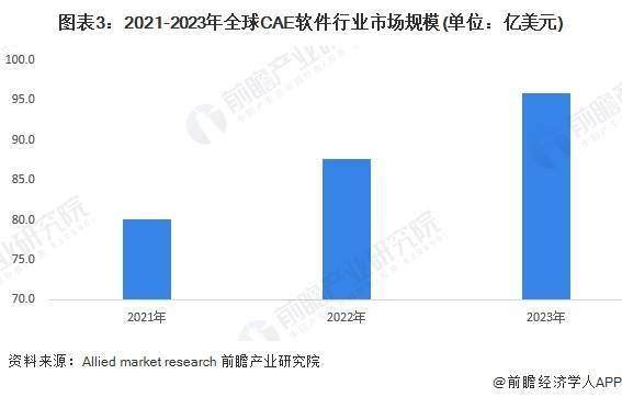 2024年全球工业软件行业发展现状及细分市场分析 全球工业软件市场规模超过5000亿美元