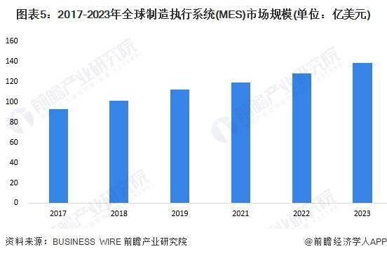 2024年全球工业软件行业发展现状及细分市场分析 全球工业软件市场规模超过5000亿美元