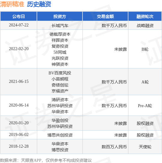 清研精准公布战略融资，融资额数千万人民币，投资方为长城汽车