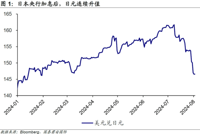 国君宏观：美股在大幅下挫，美元走软，日元连续升值 表明套利交易大量反向平仓