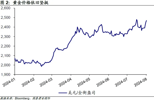 国君宏观：美股在大幅下挫，美元走软，日元连续升值 表明套利交易大量反向平仓