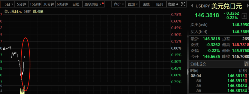 美股大跳水！亚太股市下跌，日本韩国股市低开，台湾股市下跌2%！日元再度升值