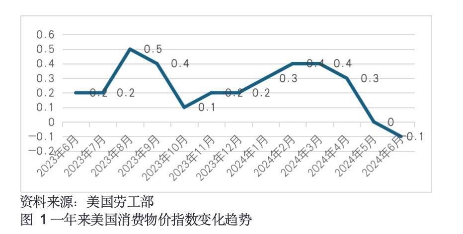 全球金融观察丨美国CPI持续回落，日本央行顺势干预汇市，非美货币普遍上涨