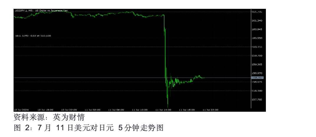 全球金融观察丨美国CPI持续回落，日本央行顺势干预汇市，非美货币普遍上涨