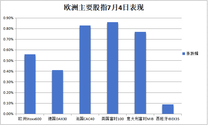 美股休市，欧股齐涨，欧债齐跌，加密货币闪崩，油价续涨