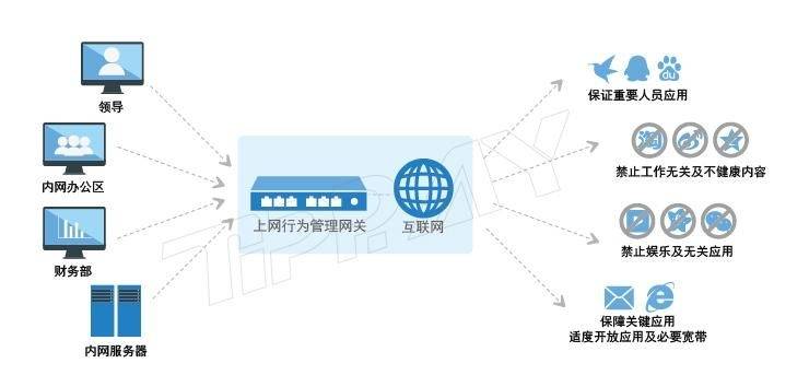 五款上网行为管理软件详尽对比，上网行为管理软件