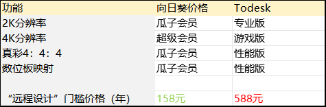 Todesk or 向日葵？远控软件收费模式对比