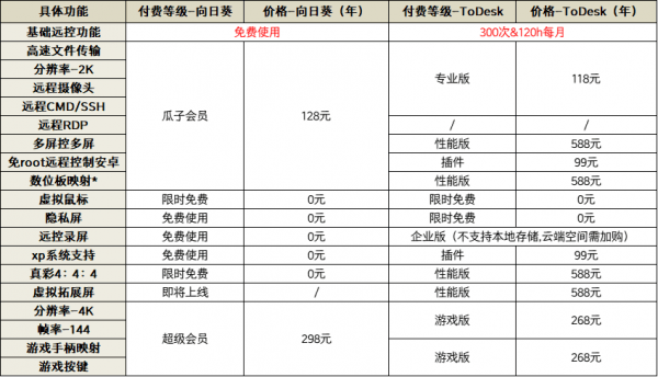 Todesk or 向日葵？远控软件收费模式对比