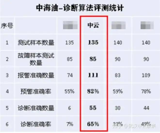 中海油、东方希望算法比赛同台竞技，中云科技算法软件引领行业标杆！