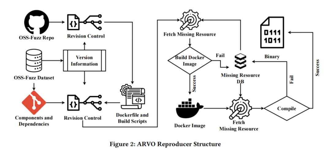 【论文速读】| ARVO: 开源软件可重现漏洞的全景图