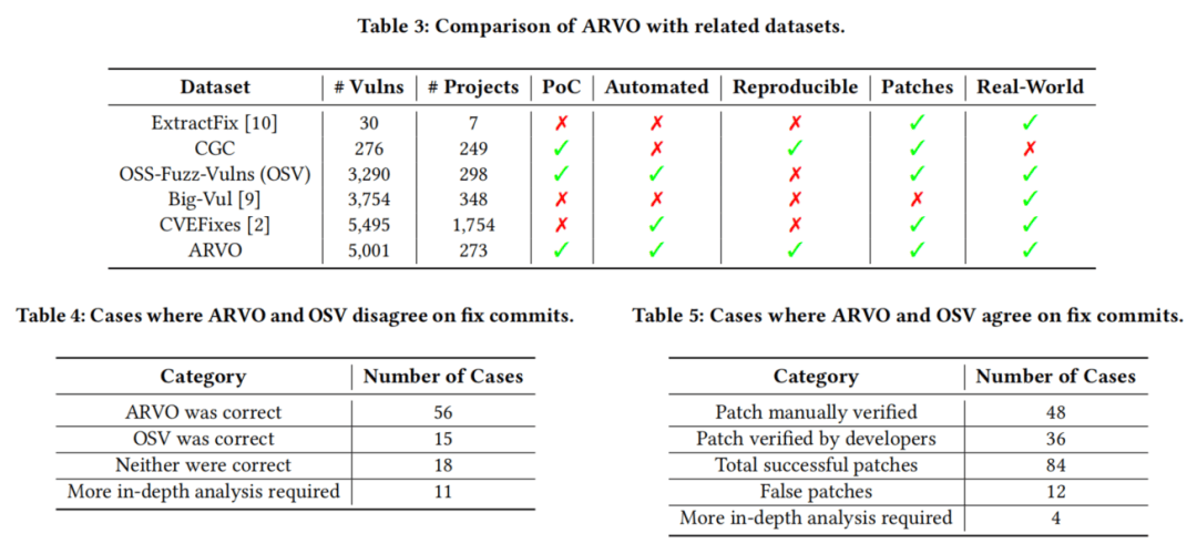 【论文速读】| ARVO: 开源软件可重现漏洞的全景图