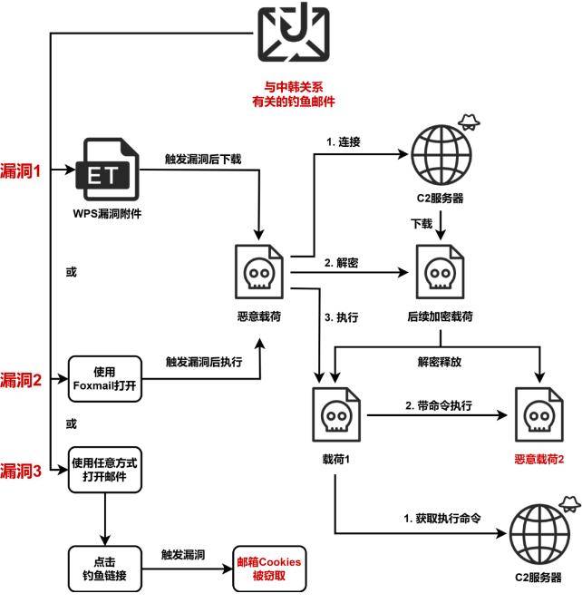 韩国“伪猎者”APT组织利用多款国产化软件漏洞对中国的攻击活动