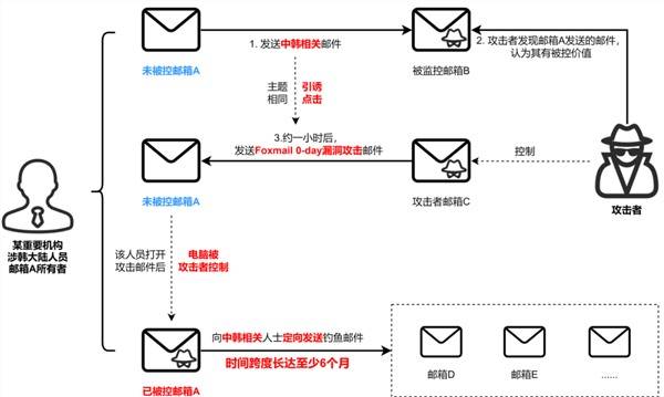 韩国“伪猎者”APT组织利用多款国产化软件漏洞对中国的攻击活动