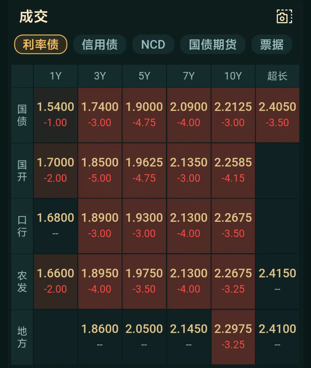 现券全面“飘红”，多家机构预测：10年国债收益率区间下限为2.1%