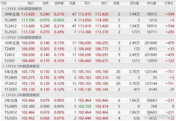 国债期货集体上涨，银行间现券全线走强 据Wind资讯消息，9月11日…