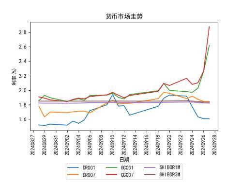 国债期货全线收跌；银行间现券收益率全线上行 丨 每日固收报告（2024年9月28日）