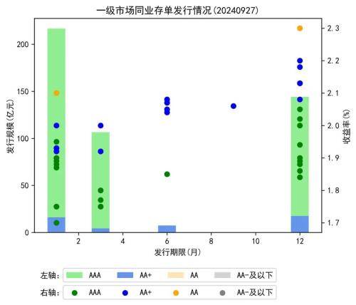 国债期货全线收跌；银行间现券收益率全线上行 丨 每日固收报告（2024年9月28日）