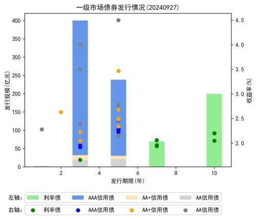 国债期货全线收跌；银行间现券收益率全线上行 丨 每日固收报告（2024年9月28日）