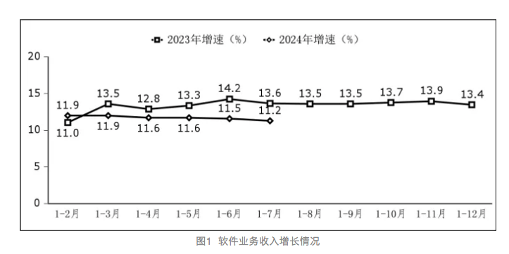 1-7月我国软件业运行态势良好，多项指标实现两位数增长