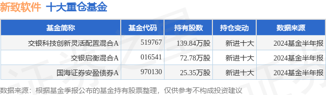 9月30日新致软件涨20.03%，交银科技创新灵活配置混合A基金重仓该股