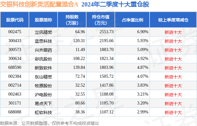 9月30日新致软件涨20.03%，交银科技创新灵活配置混合A基金重仓该股