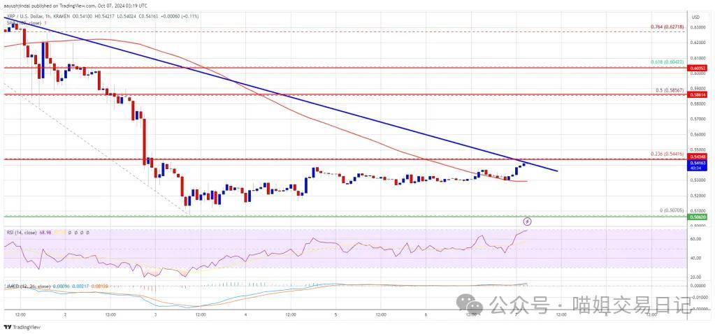 XRP 价格面临突破：会收复失地吗？