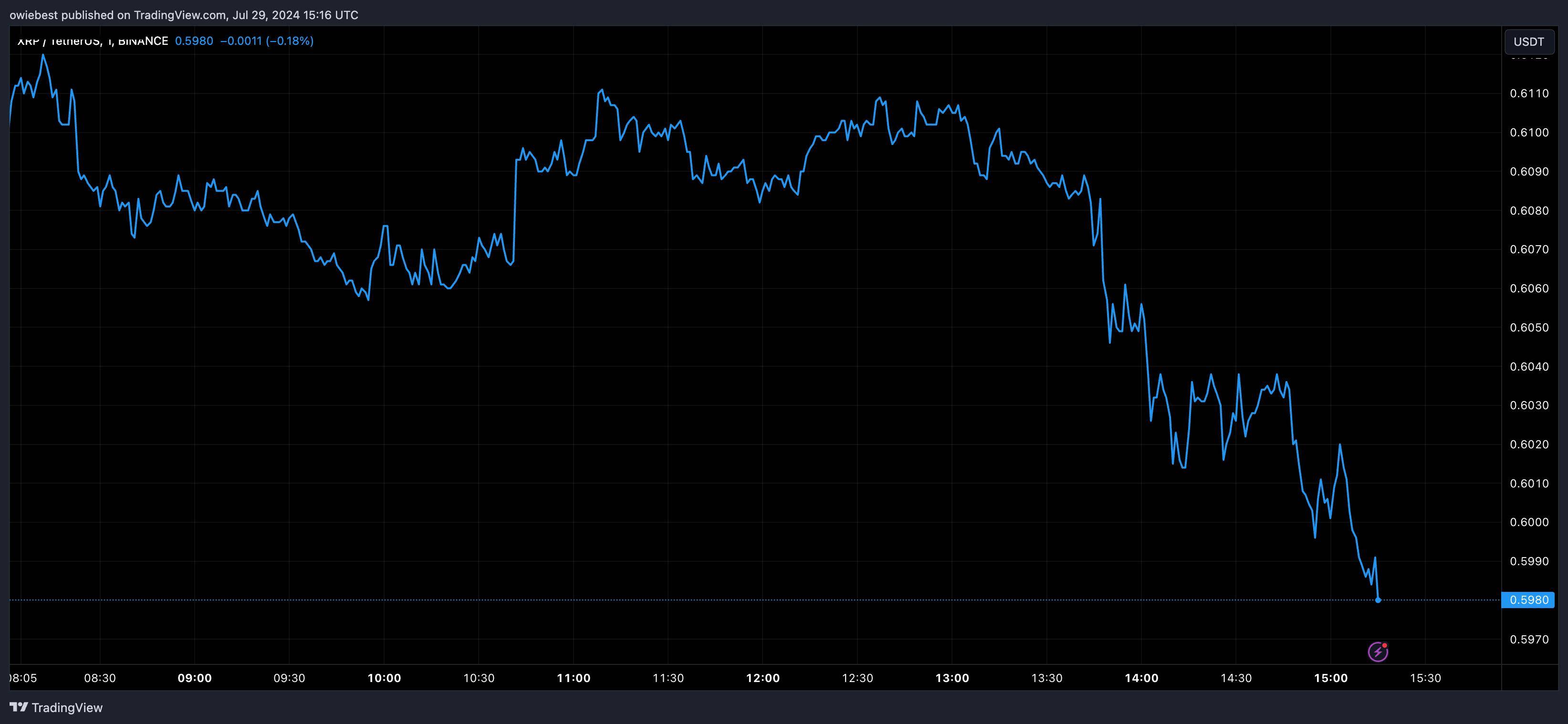 XRP价格走势与市场相悖，接下来将何去何从？