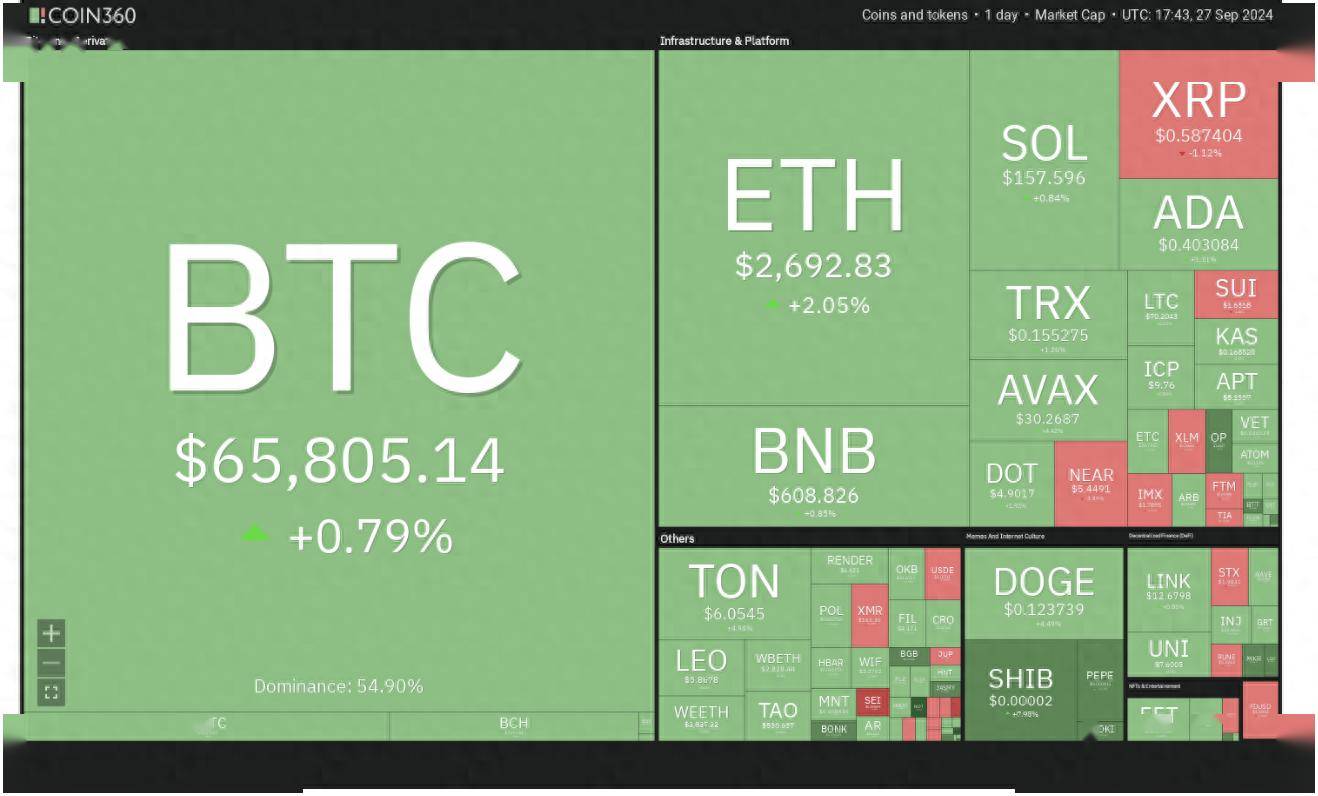 代币价格分析：BTC、ETH、BNB、SOL、XRP、DOGE、TON、ADA、AVAX、SHIB