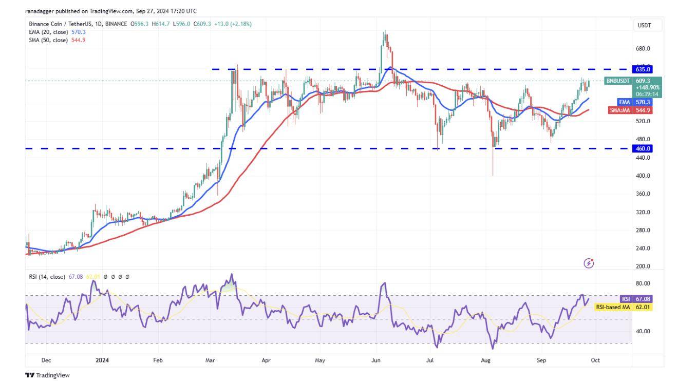 代币价格分析：BTC、ETH、BNB、SOL、XRP、DOGE、TON、ADA、AVAX、SHIB