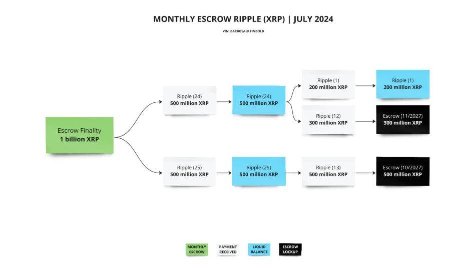 Ripple将于8月1日解锁10亿XRP，价格为何却逆势上涨？