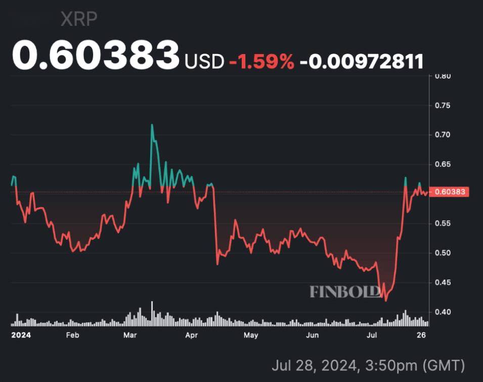 Ripple将于8月1日解锁10亿XRP，价格为何却逆势上涨？