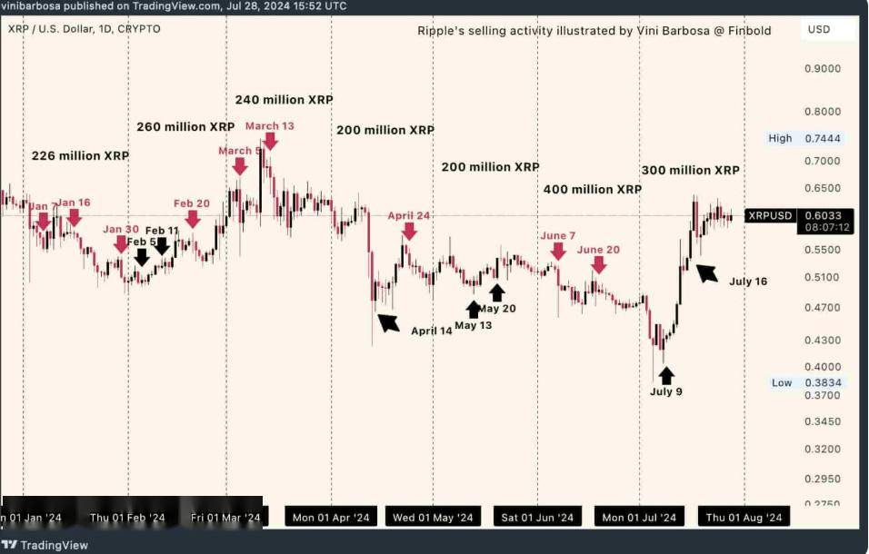 Ripple将于8月1日解锁10亿XRP，价格为何却逆势上涨？