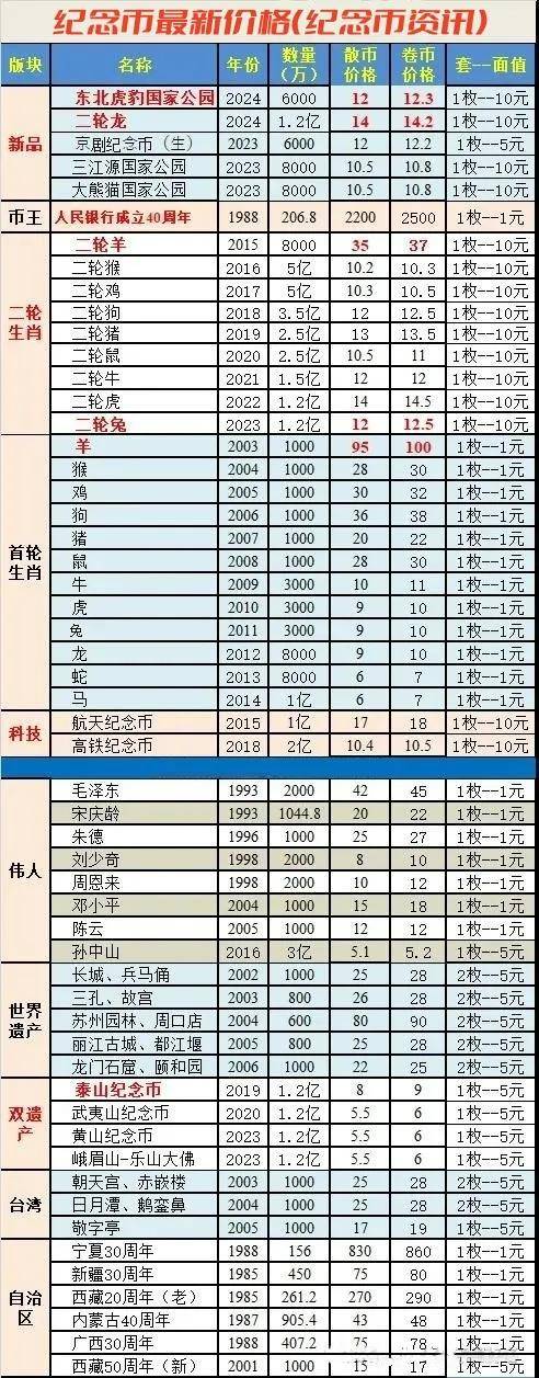 2024纪念币最新价格！