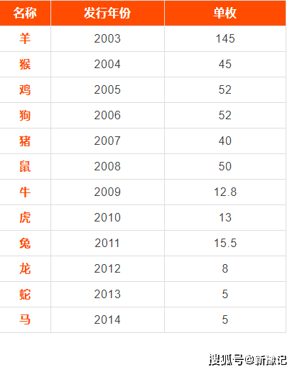 9月，纪念币最新价格！