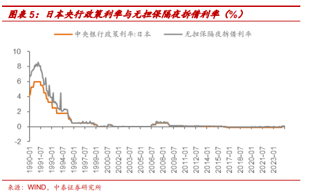 日本货币政策三十年：降息至零利率-QE-负利率，数量型调控转价格型