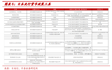 日本货币政策三十年：降息至零利率-QE-负利率，数量型调控转价格型