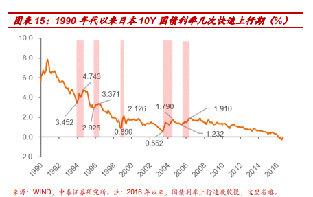 日本货币政策三十年：降息至零利率-QE-负利率，数量型调控转价格型