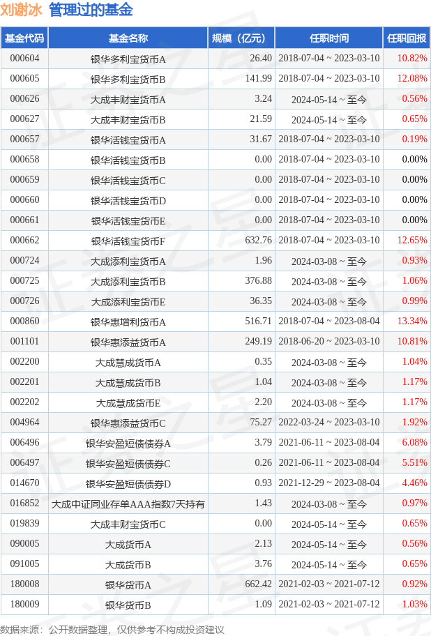 大成添益交易型货币A基金经理变动：增聘刘谢冰为基金经理