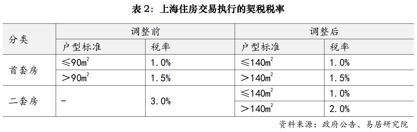 上海楼市降税大招落地，卖1000万房子个税省10万；业内人士：购房政策的黄金窗口期已开启