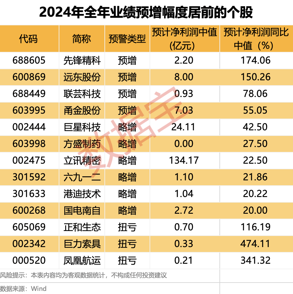 “大牛股”被立案，超124万手封死跌停！“巨星”闪烁，跳空高开，全年业绩超预期